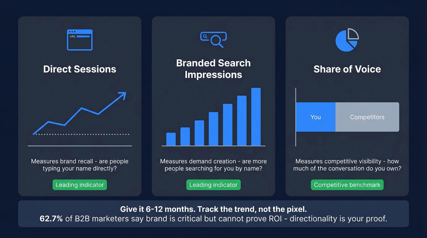 Three brand measurement proxy metrics dashboard