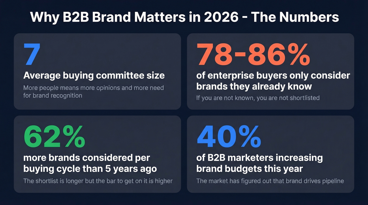 Key B2B brand statistics every marketer should know