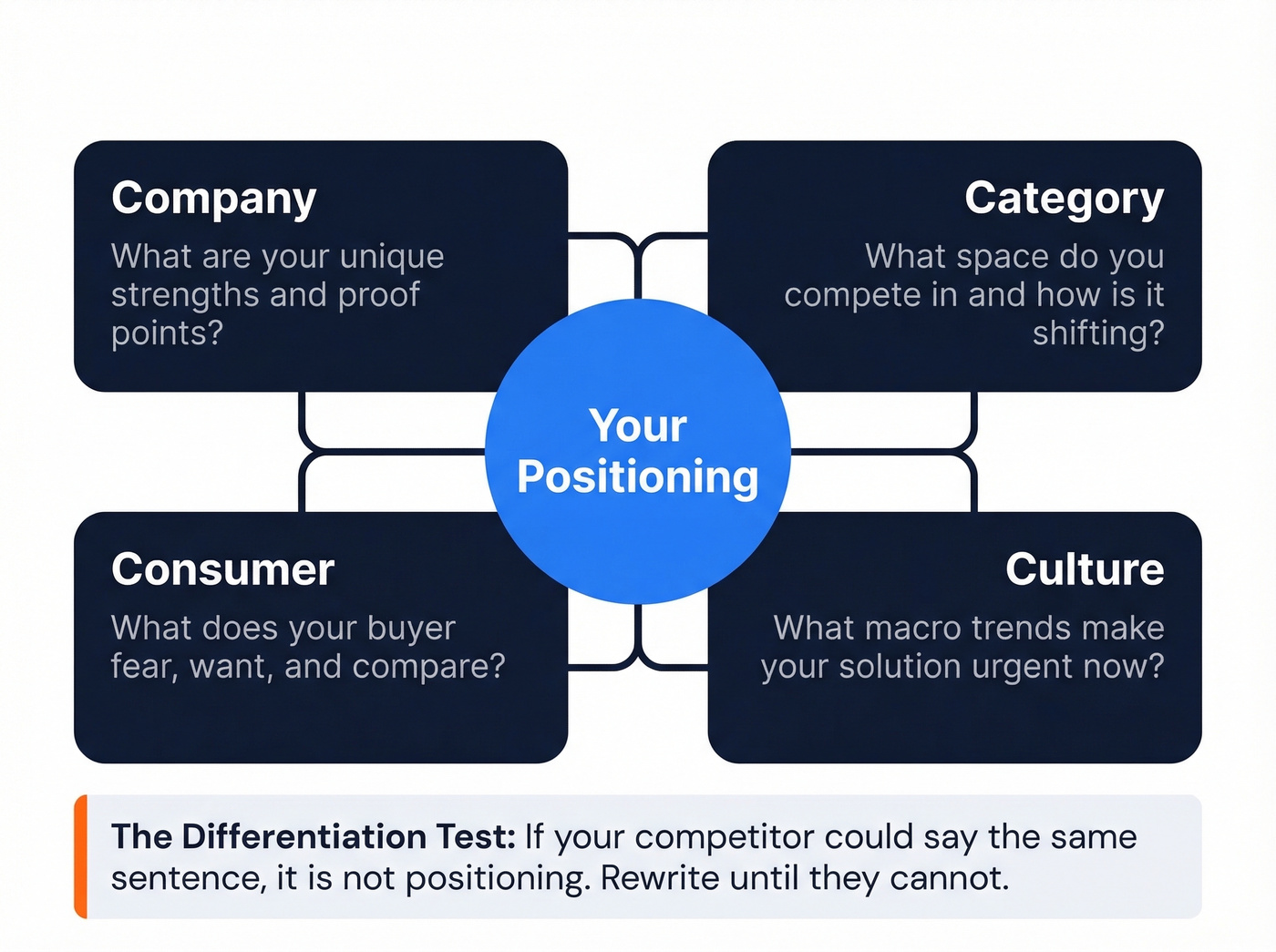 4C positioning model with competitor differentiation test