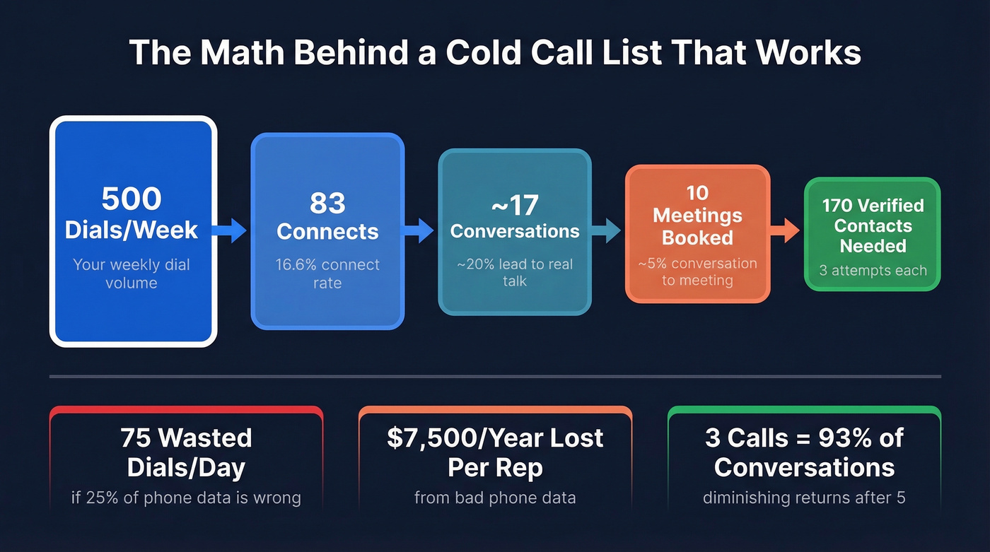 Cold call list math from dials to meetings