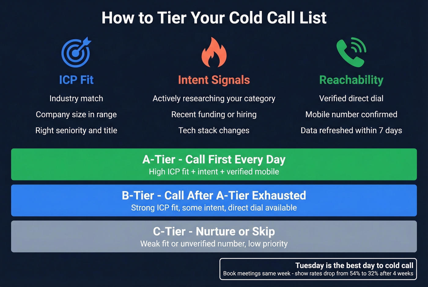 Contact tiering framework with three priority dimensions