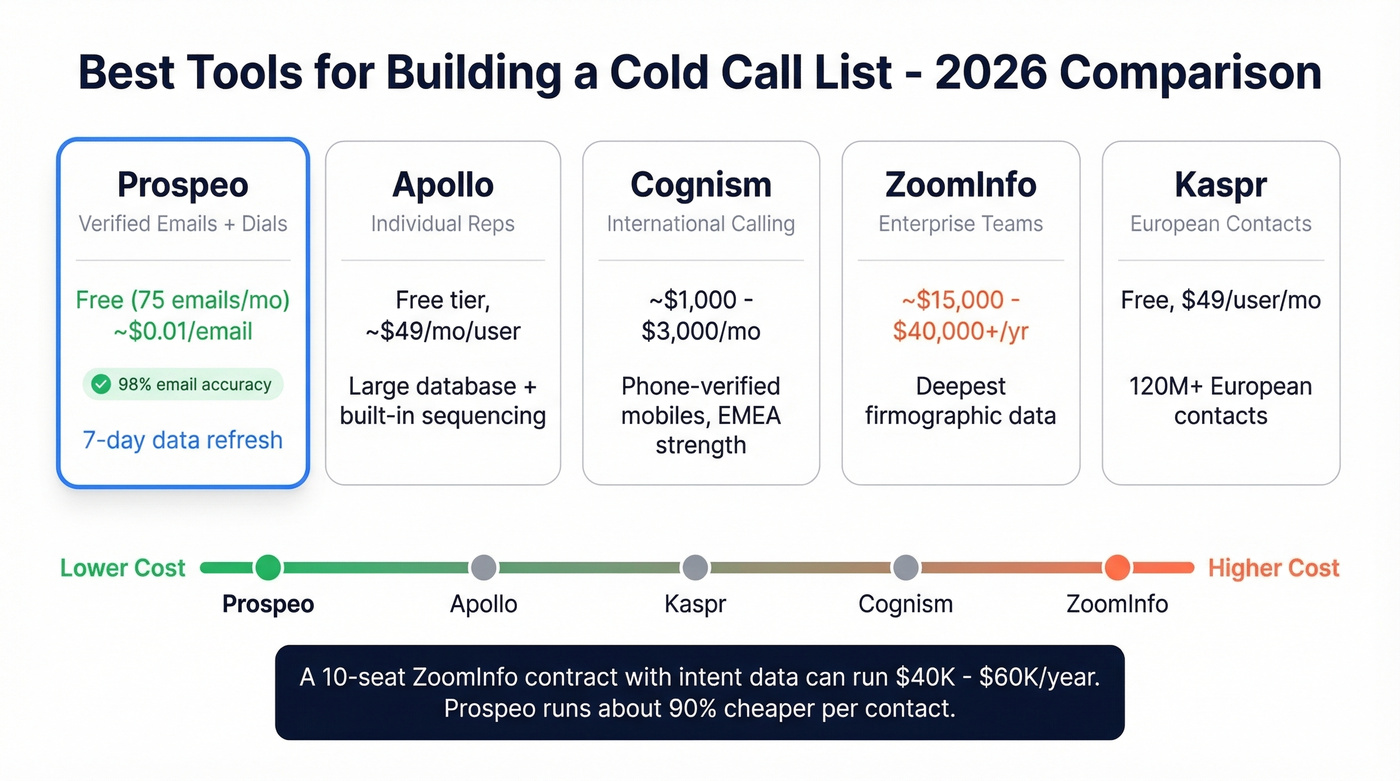 Cold call list tools comparison with pricing and strengths