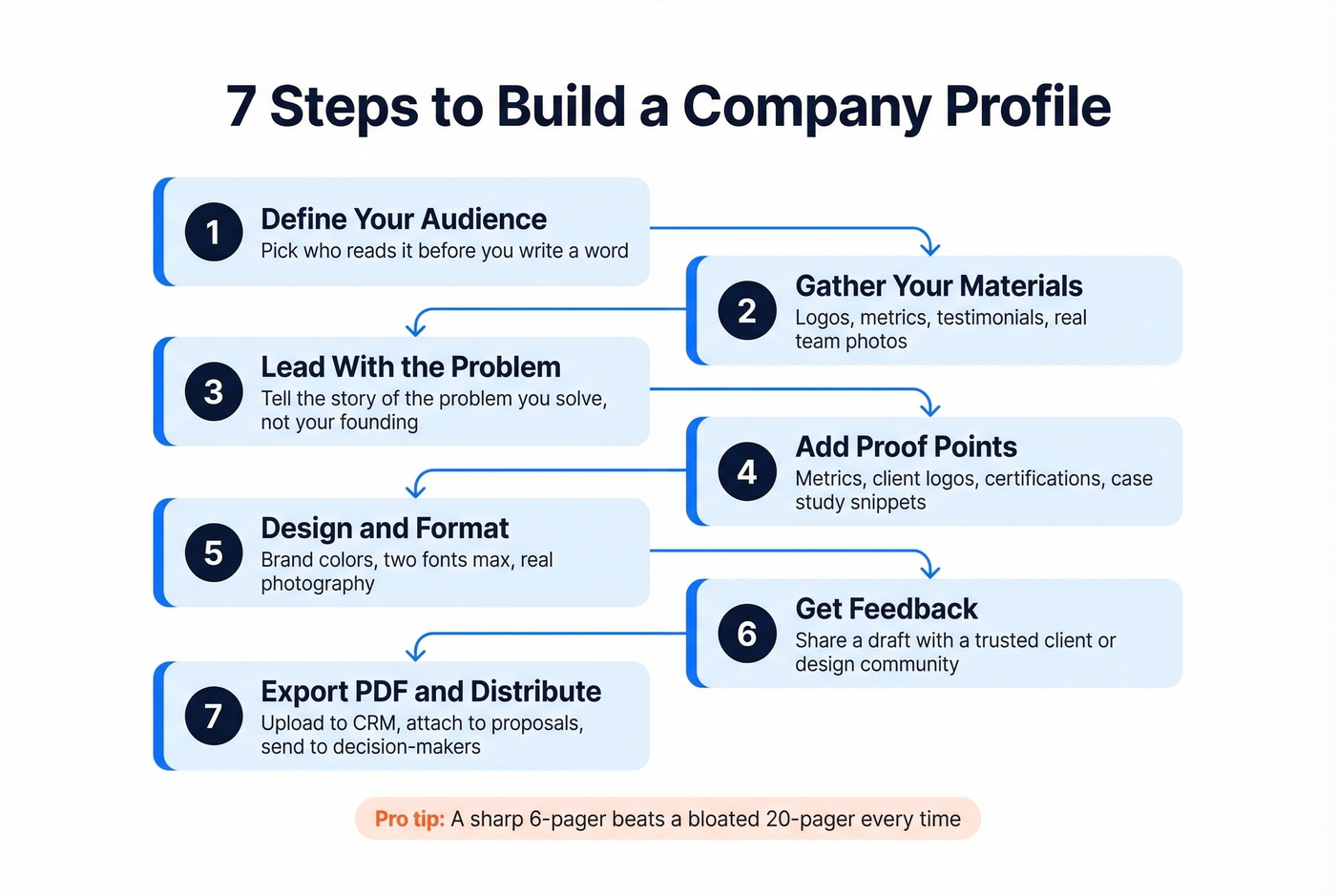 Seven step process flow to build a company profile
