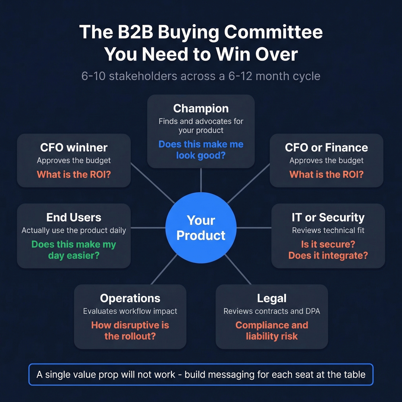 B2B buying committee stakeholder map with objections