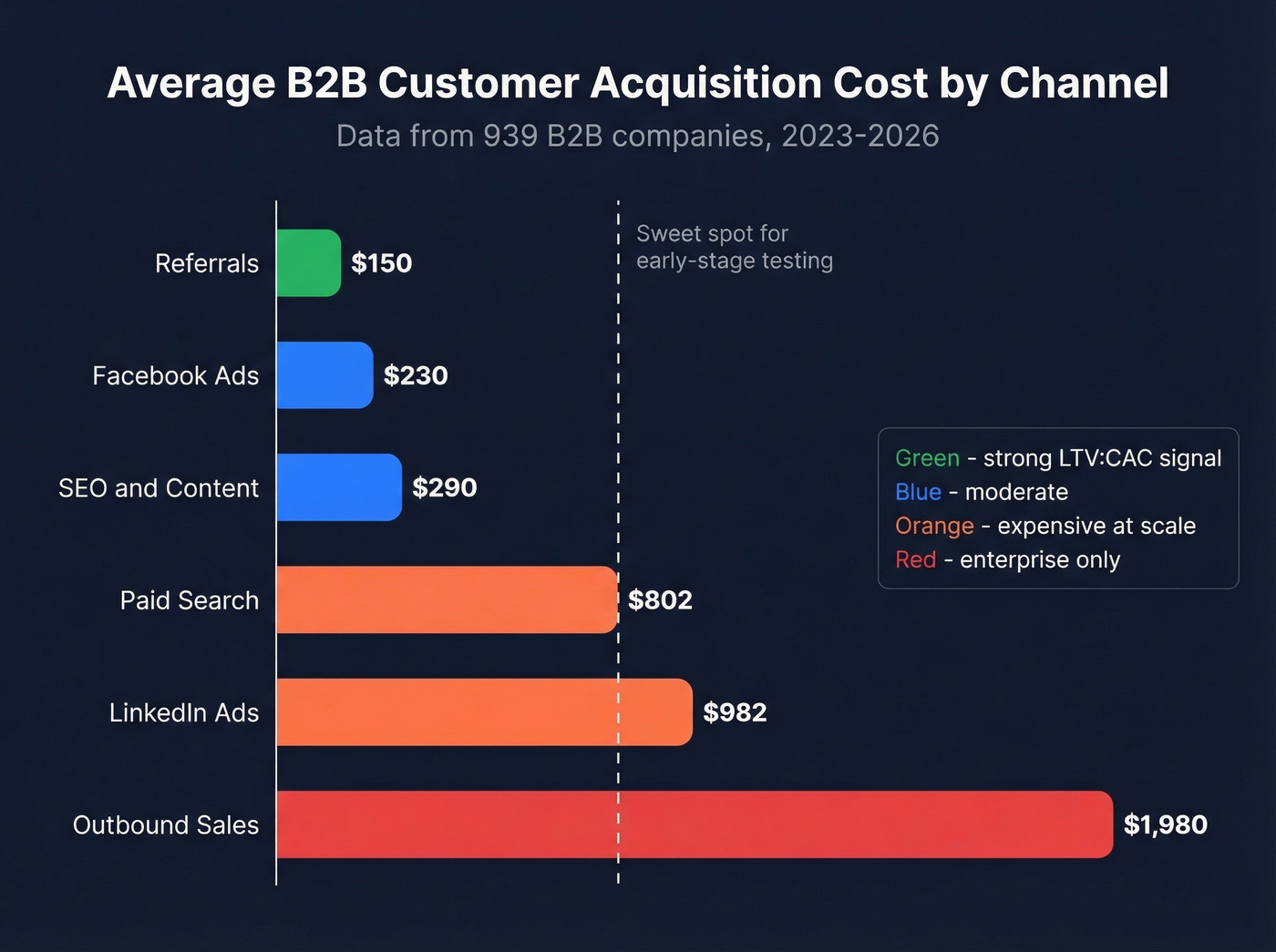B2B channel CAC benchmarks horizontal bar chart