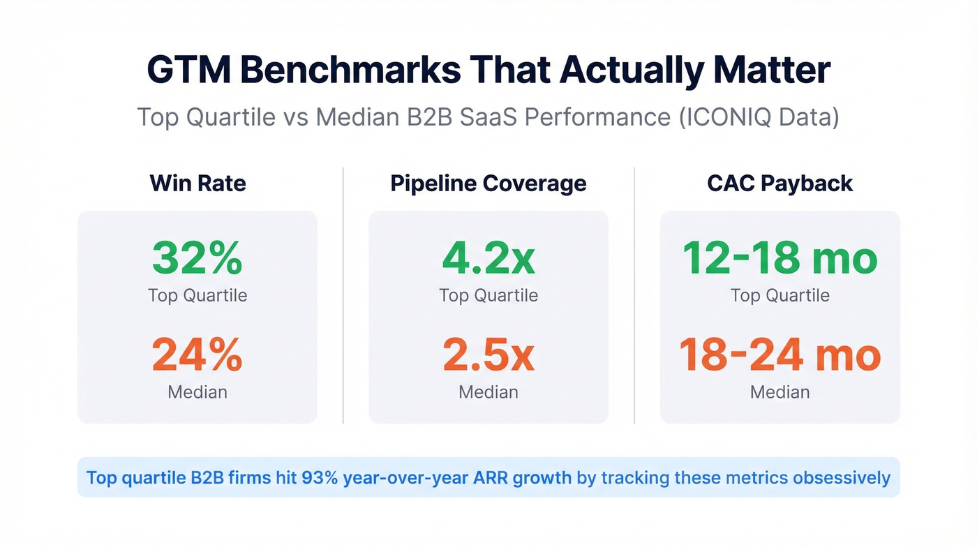 Top quartile vs median GTM performance benchmarks