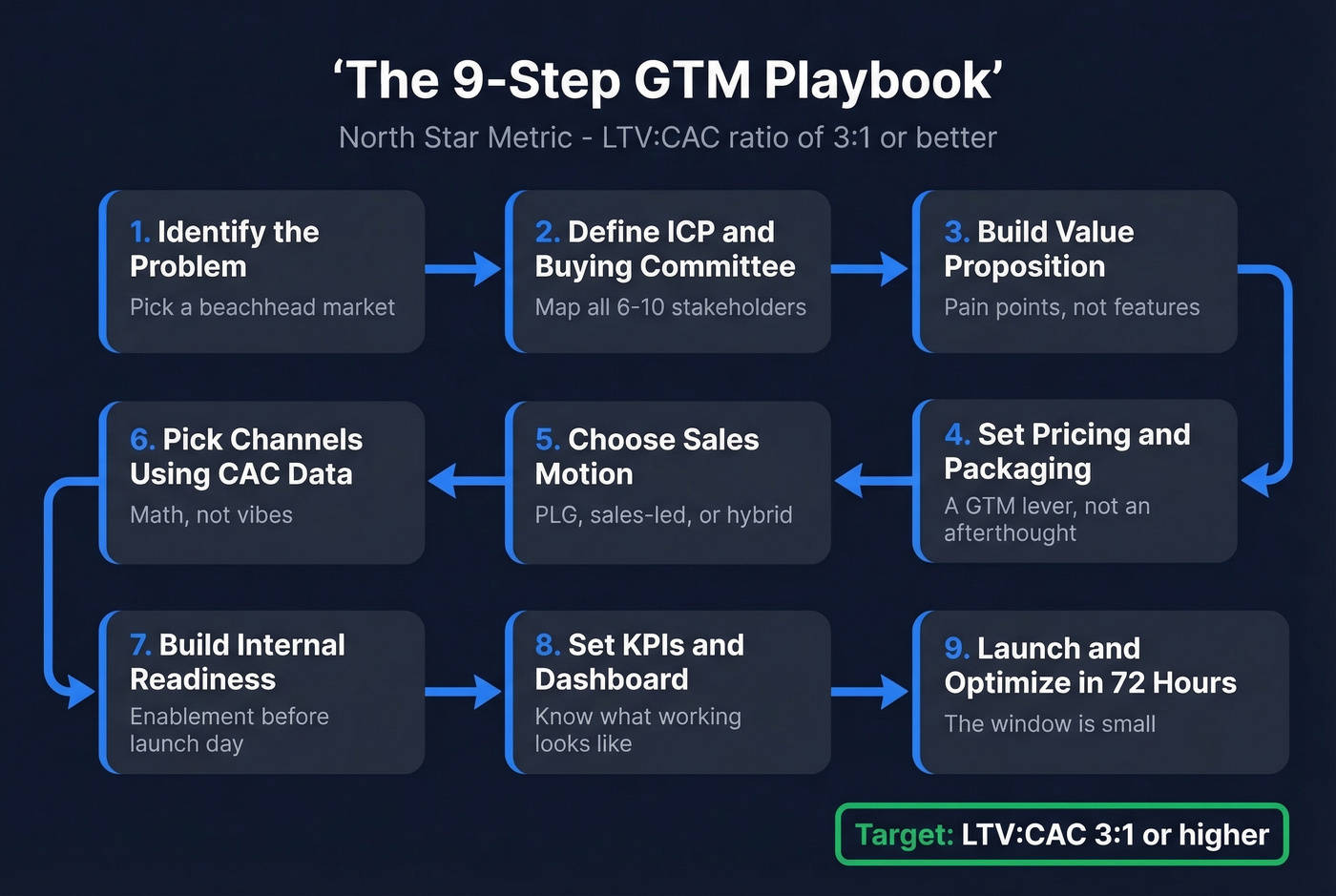 9-step GTM strategy playbook with LTV:CAC north star