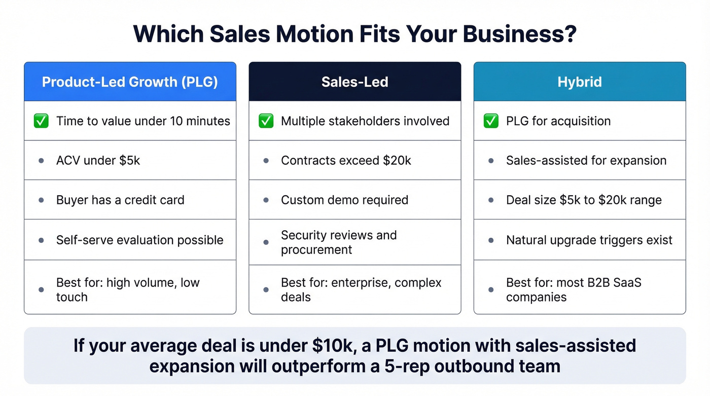 PLG vs sales-led vs hybrid sales motion decision guide