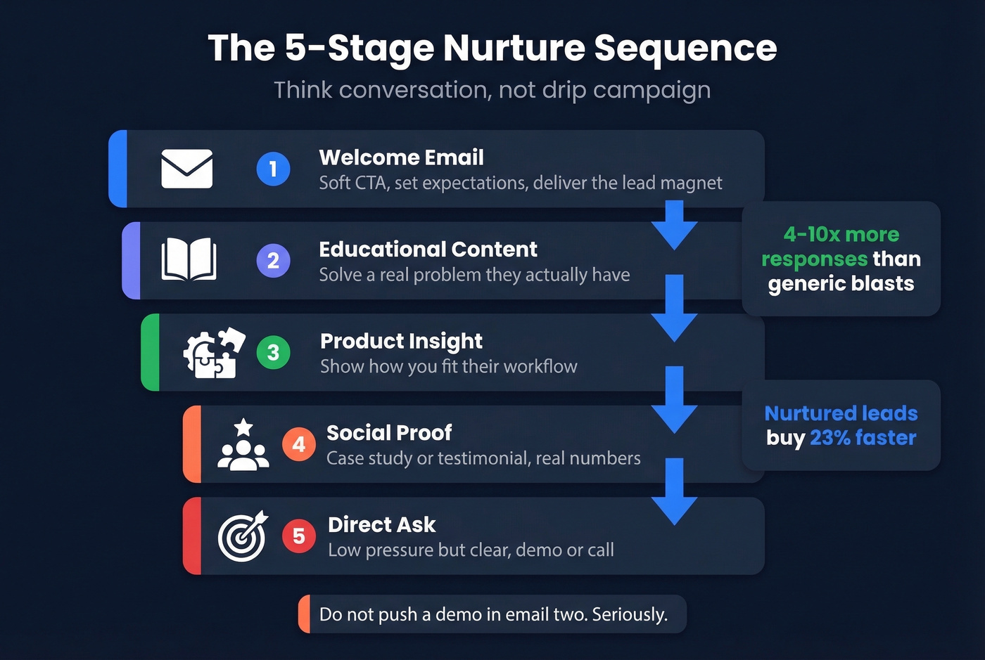 Five-stage nurture email sequence visual flow