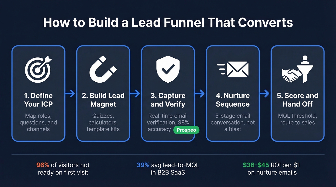 Complete lead funnel flow from ICP to closed deal