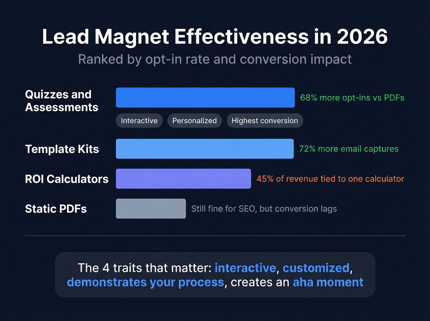 Lead magnet format effectiveness comparison ranked chart