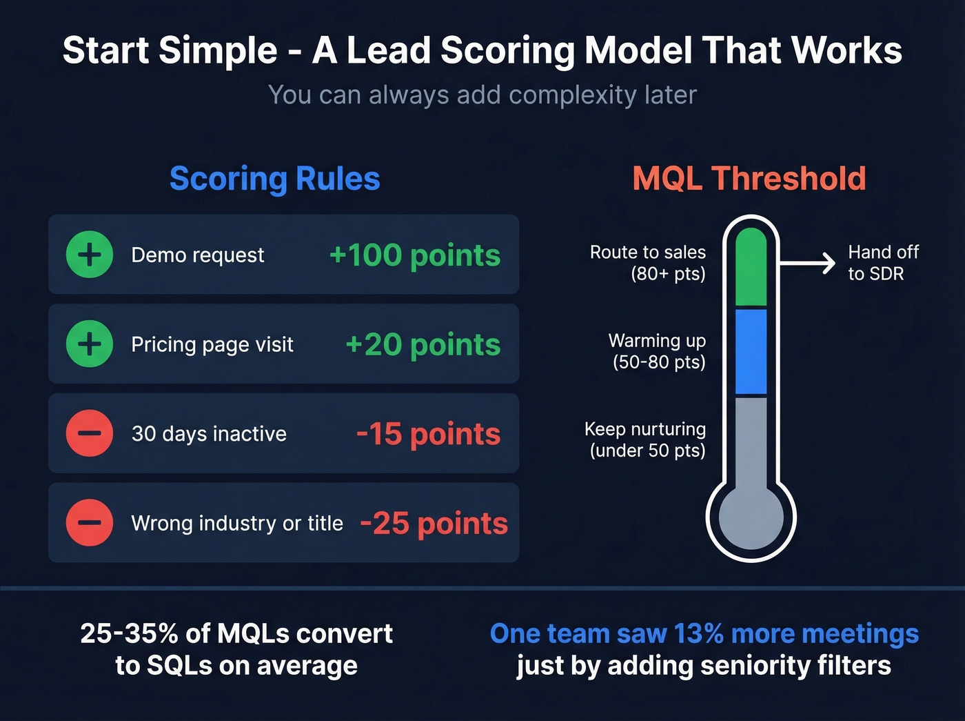 Simple lead scoring model with point values