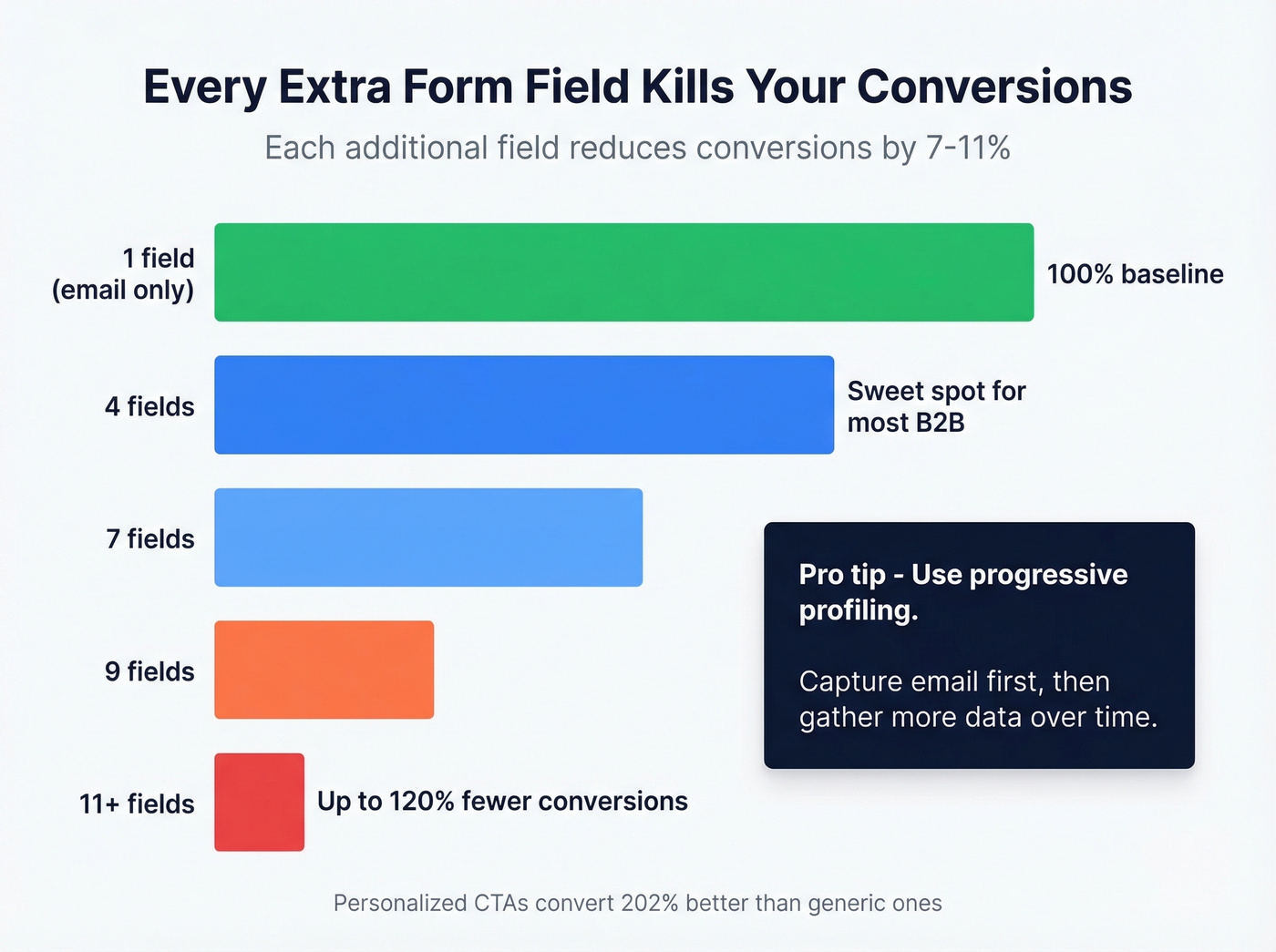Form field count impact on conversion rates visualization