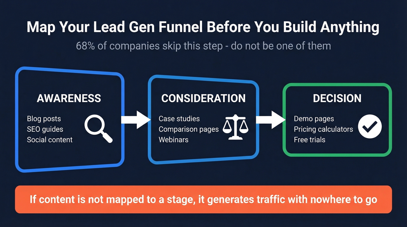 Lead generation funnel stages with content types mapped