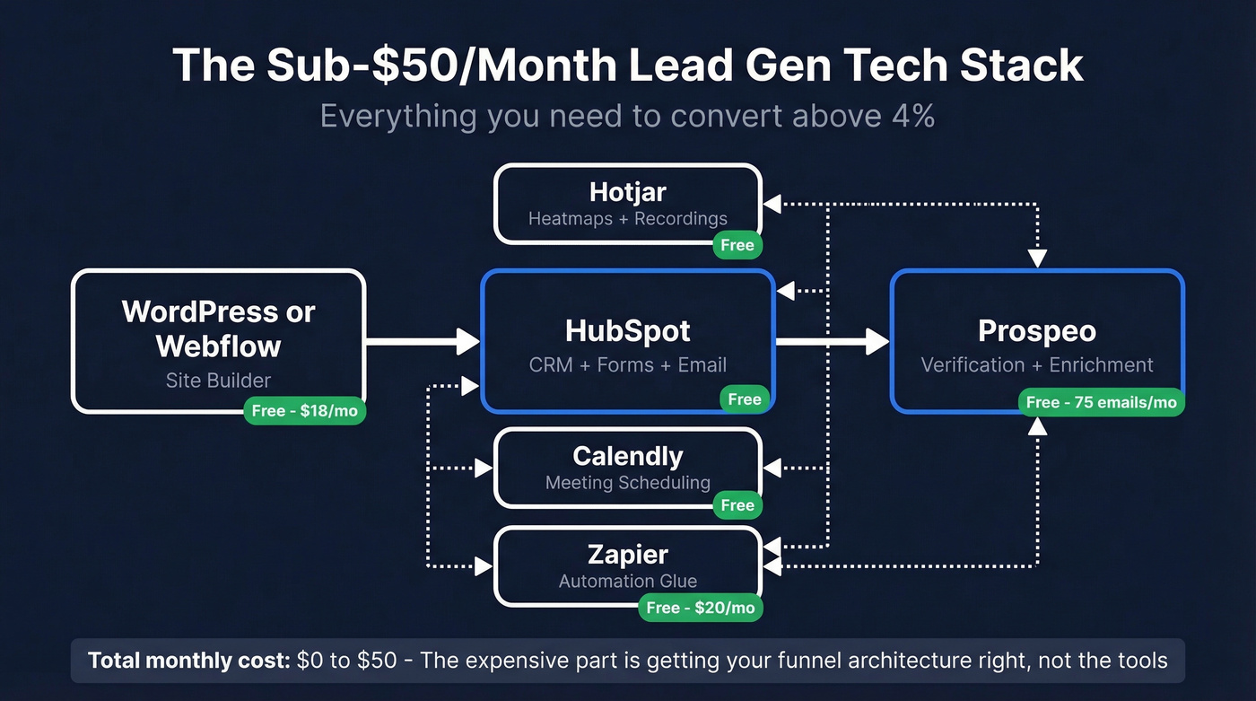 Lead gen website tech stack architecture under 50 dollars per month