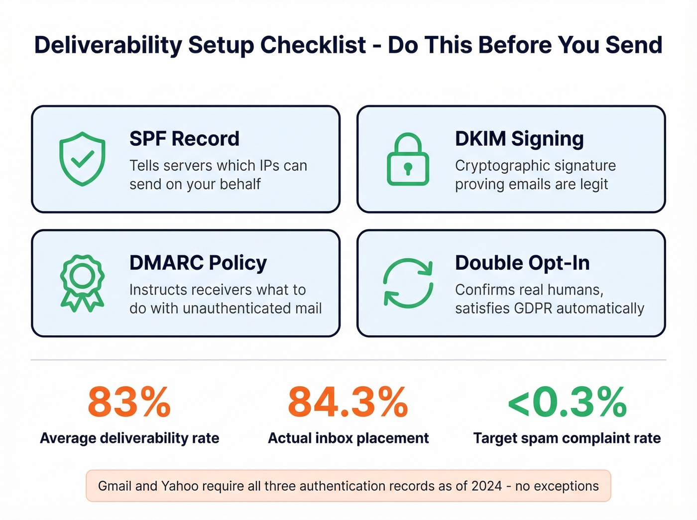 Email authentication and deliverability setup checklist flow