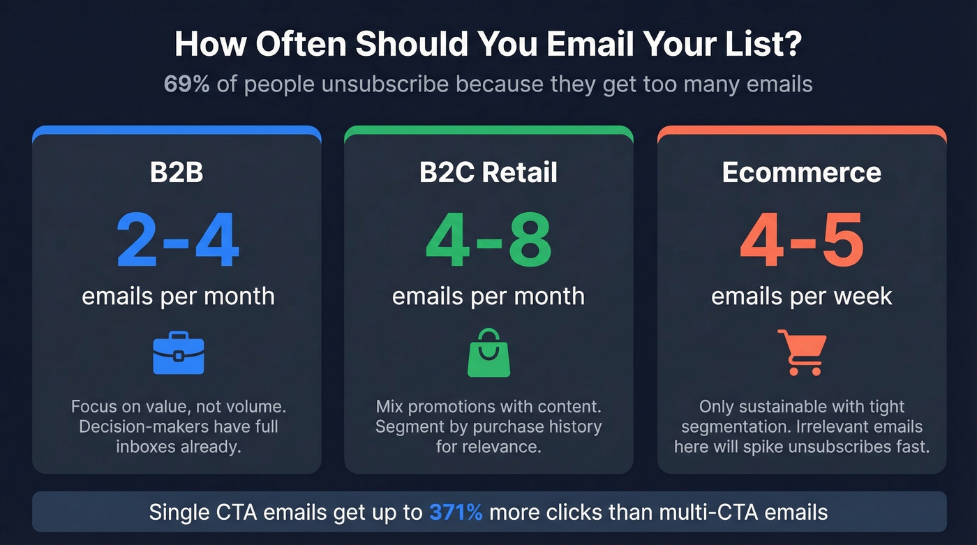 Email frequency guidelines by business type