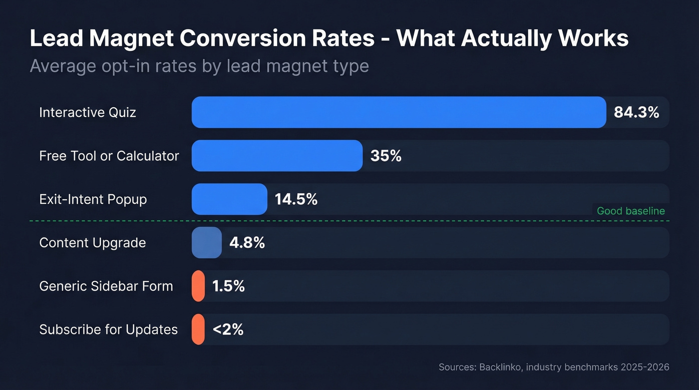 Lead magnet conversion rates comparison bar chart