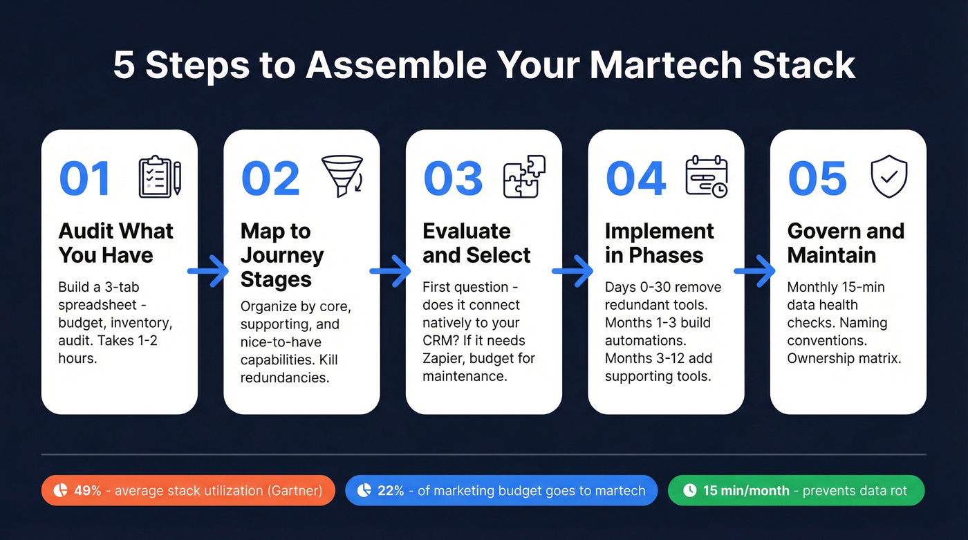 Five-step martech stack assembly process flow chart