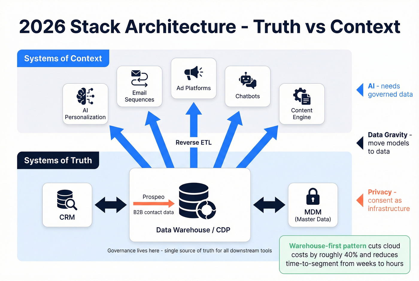 2026 martech architecture showing systems of truth vs context