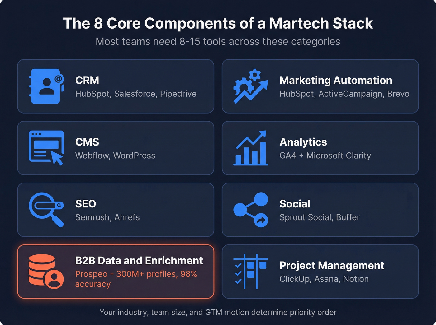 Eight core martech stack categories with tool examples