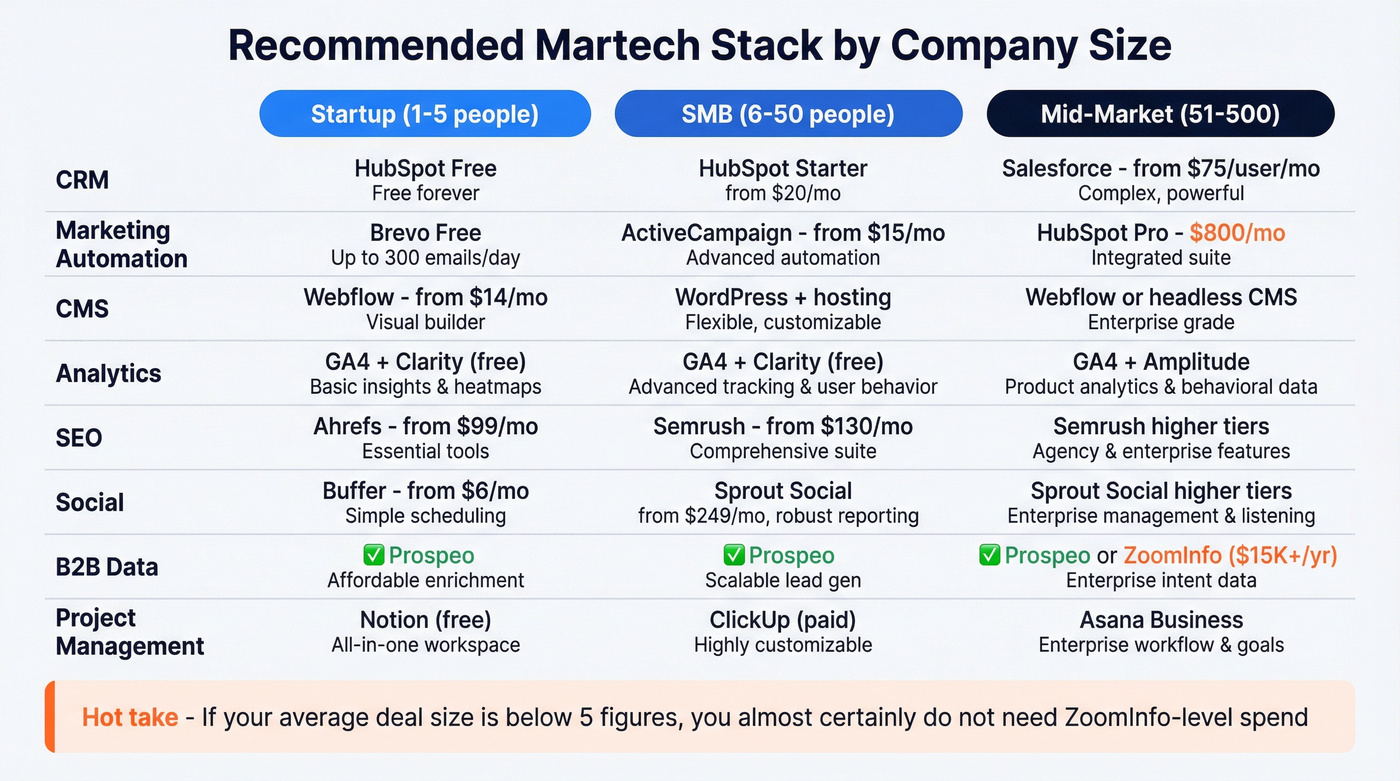 Martech tool recommendations by company size comparison matrix