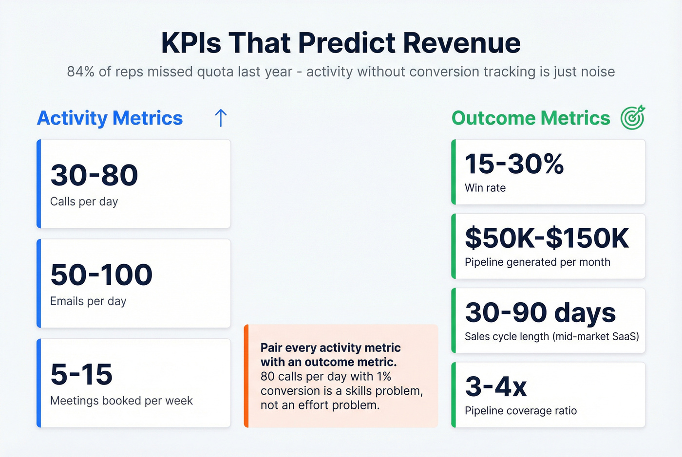 Activity and outcome KPI targets for remote sales teams