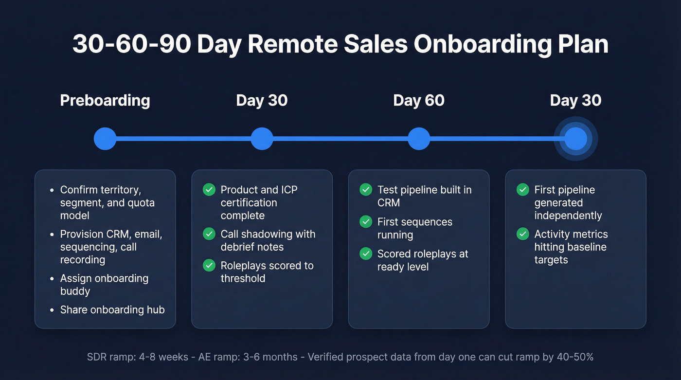 30-60-90 day remote sales onboarding timeline