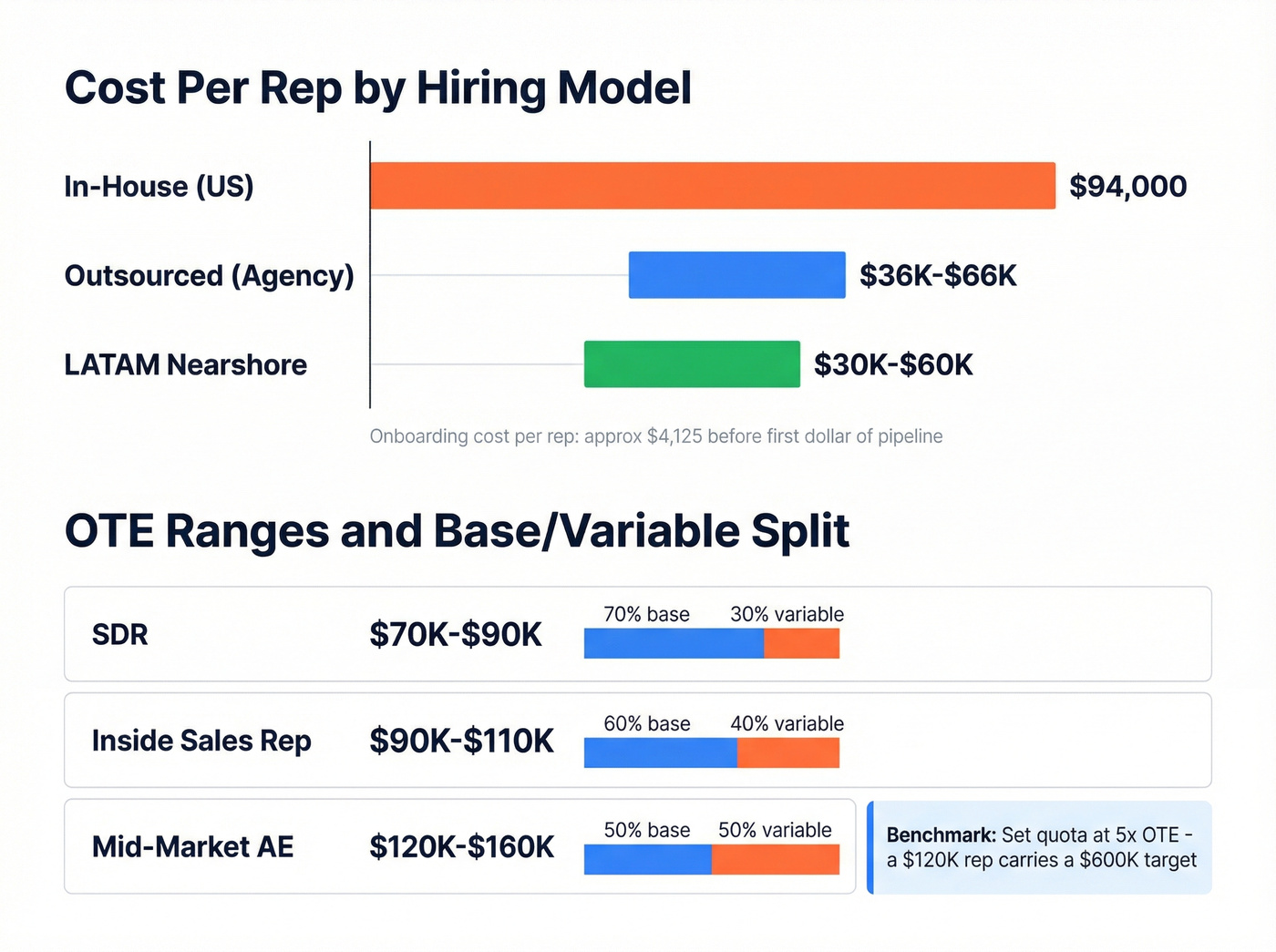 Cost comparison and OTE breakdown for remote sales roles