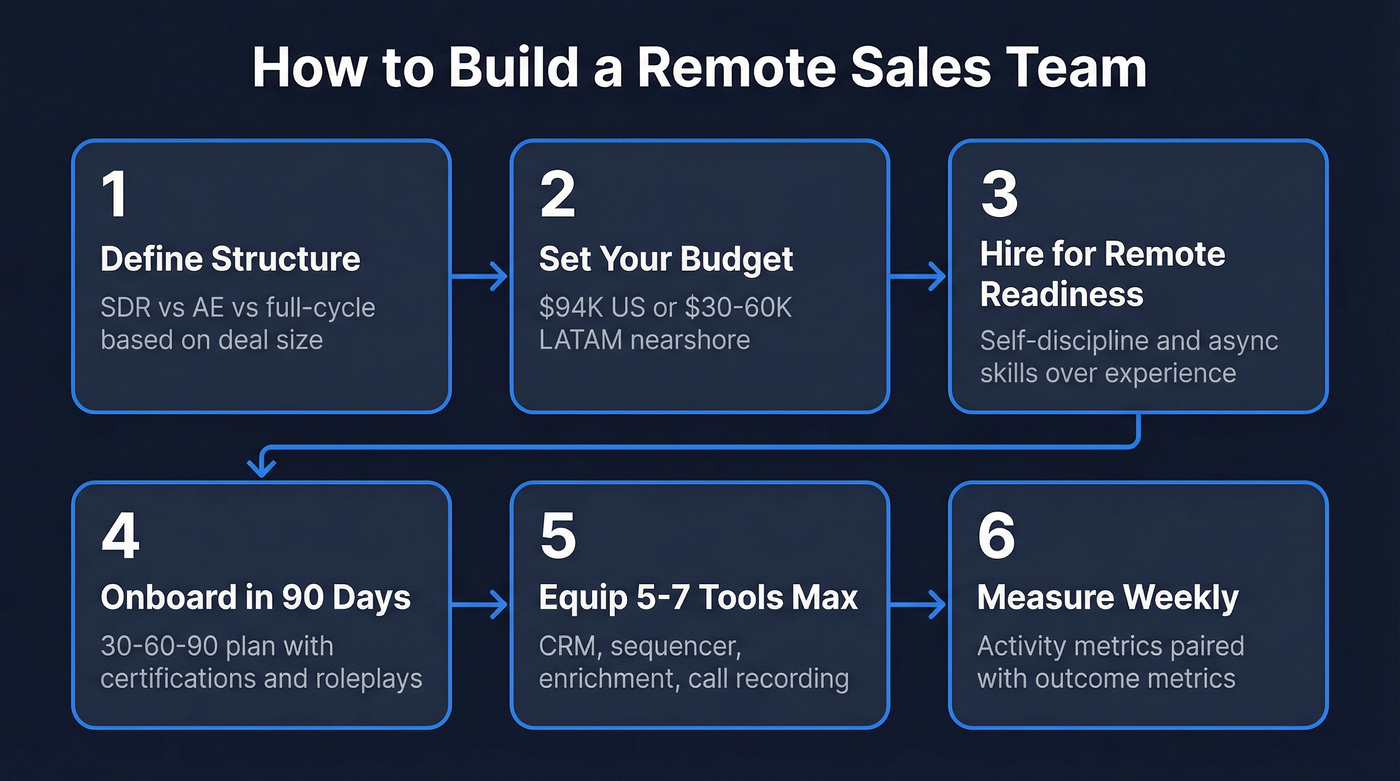 Six-step build sequence for remote sales teams