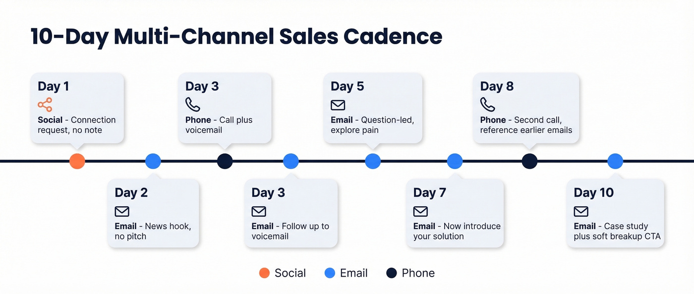 10-day sales cadence timeline with daily actions