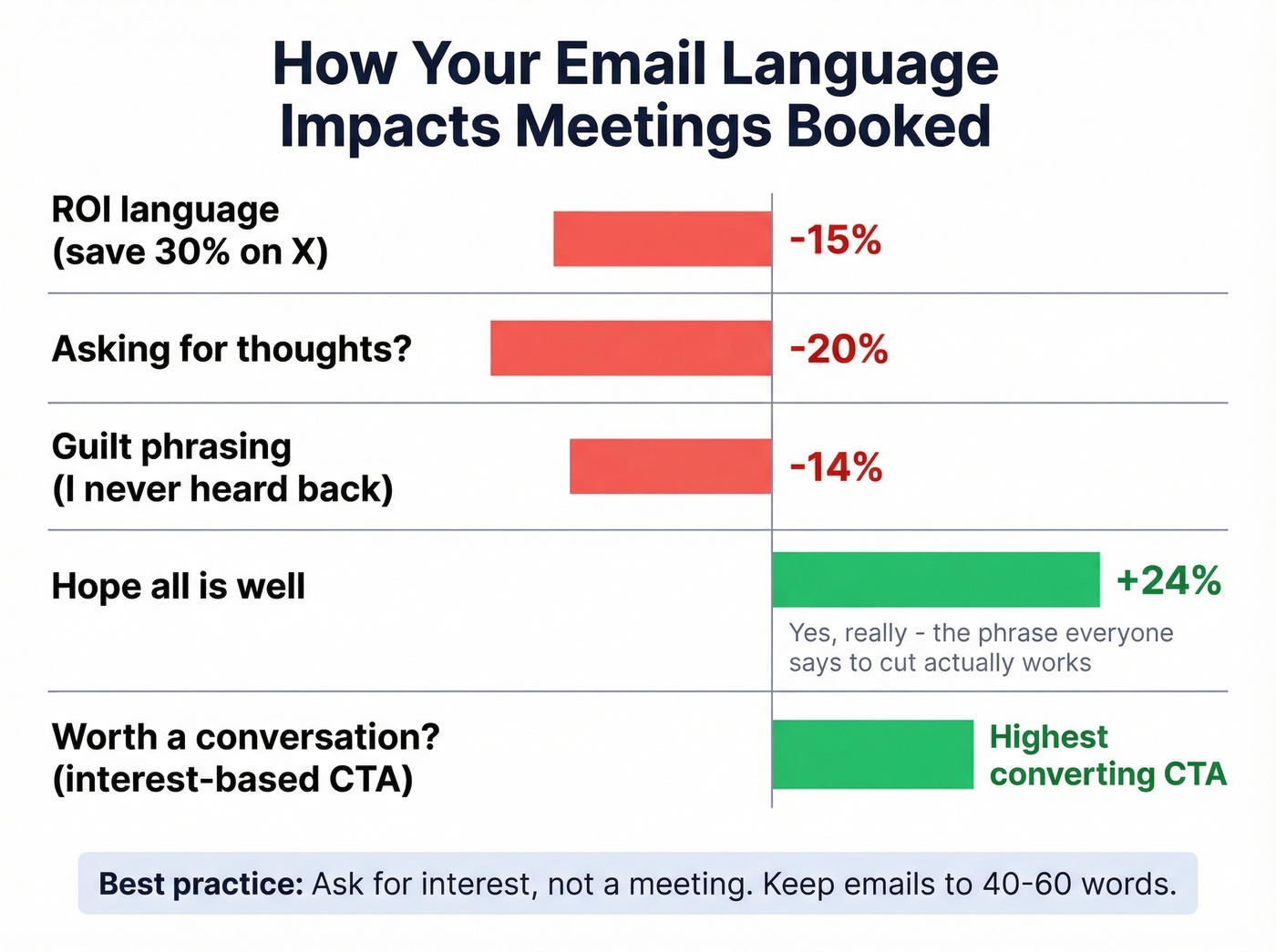 Cold email language impact on meetings booked