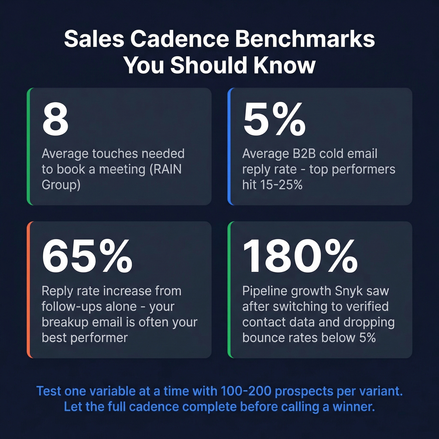 Key sales cadence performance benchmarks stat card