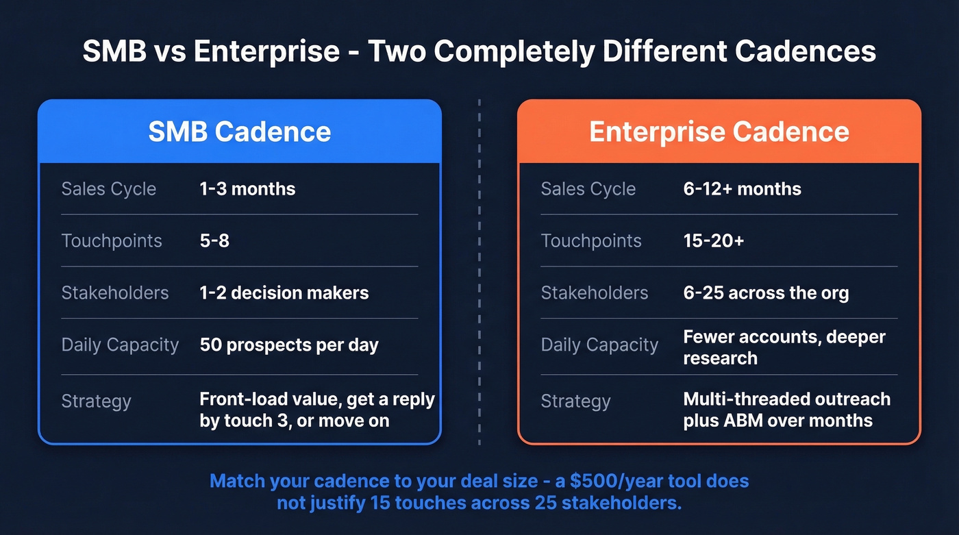 SMB versus enterprise sales cadence comparison