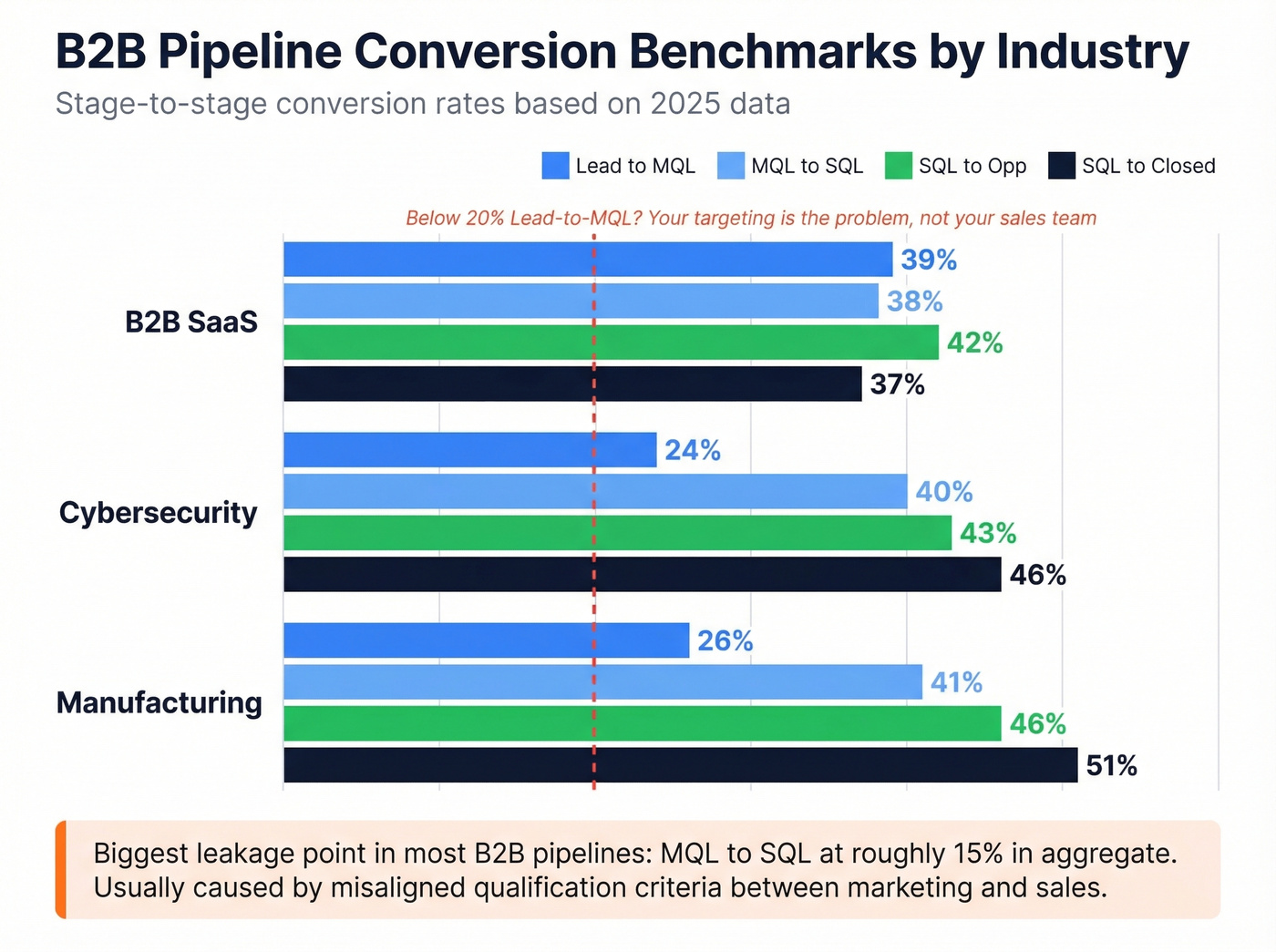 B2B pipeline conversion benchmarks by industry horizontal bar chart