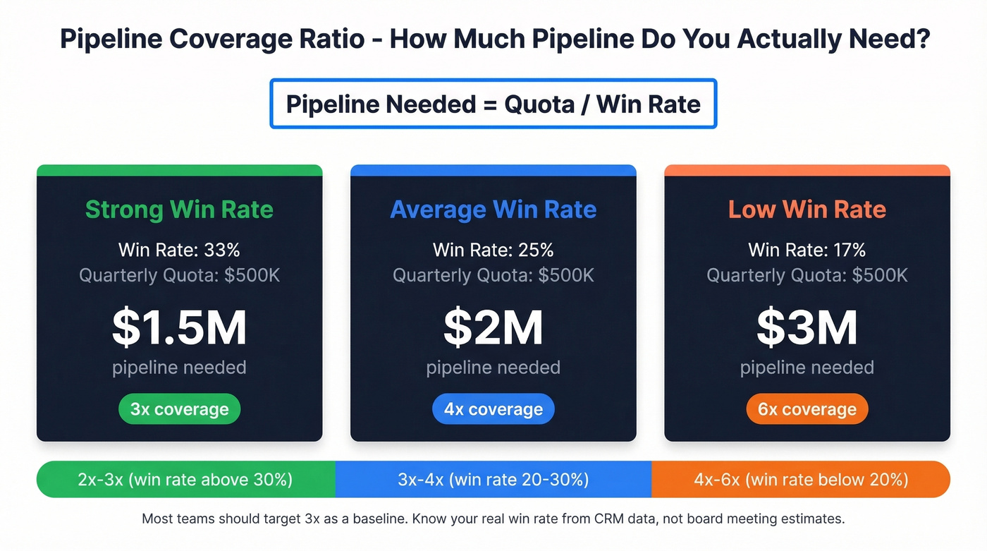 Pipeline coverage ratio calculator with three scenarios