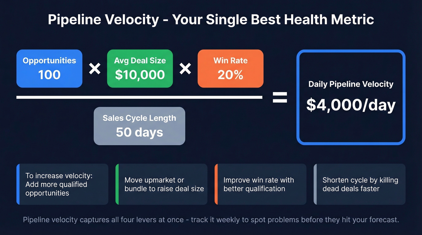 Pipeline velocity formula with worked example visual