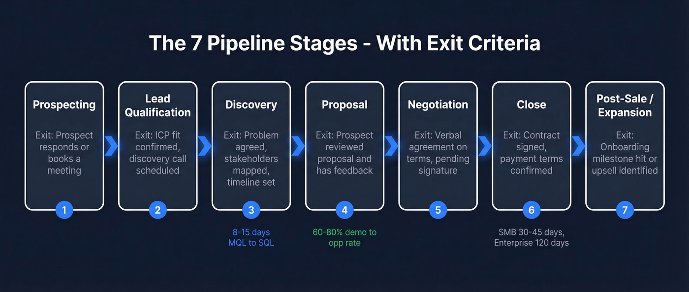 Seven sales pipeline stages with exit criteria flow chart