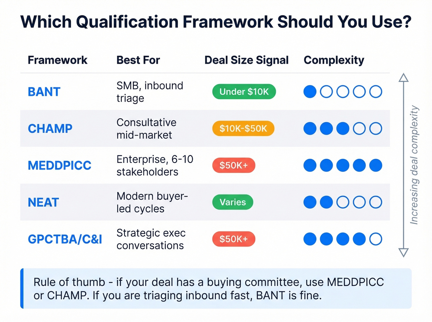 Qualification framework comparison chart BANT CHAMP MEDDPICC NEAT