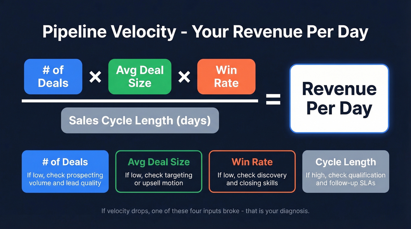 Pipeline velocity formula with four input variables visualized