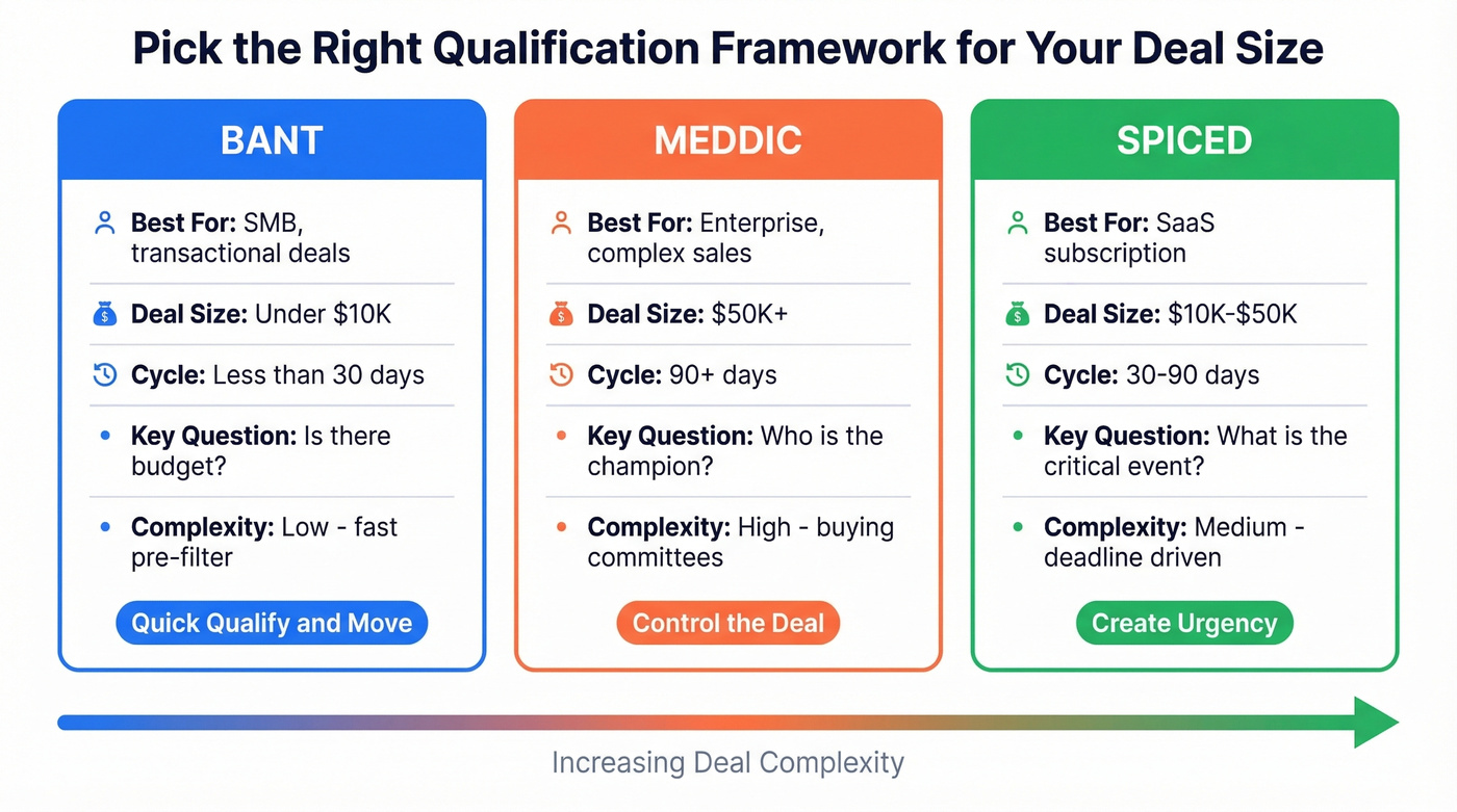 BANT vs MEDDIC vs SPICED qualification framework comparison