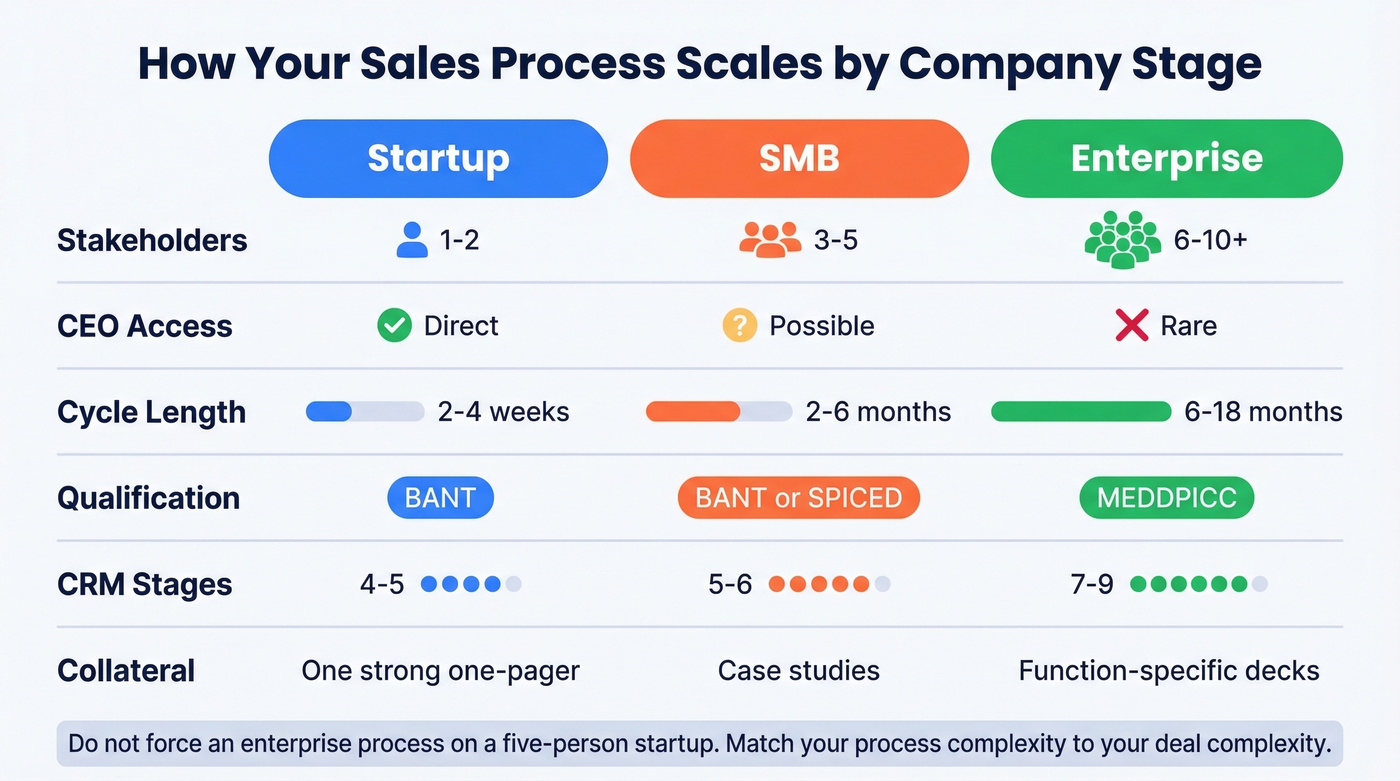 Sales process scaling comparison across startup, SMB, and enterprise