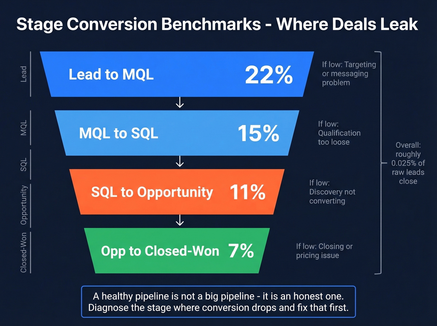 Sales funnel conversion benchmarks with diagnostic labels