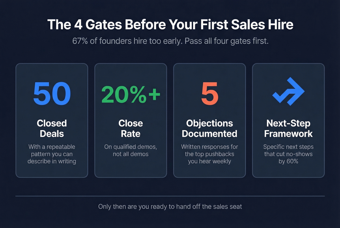 Four gates founders must pass before hiring sales reps