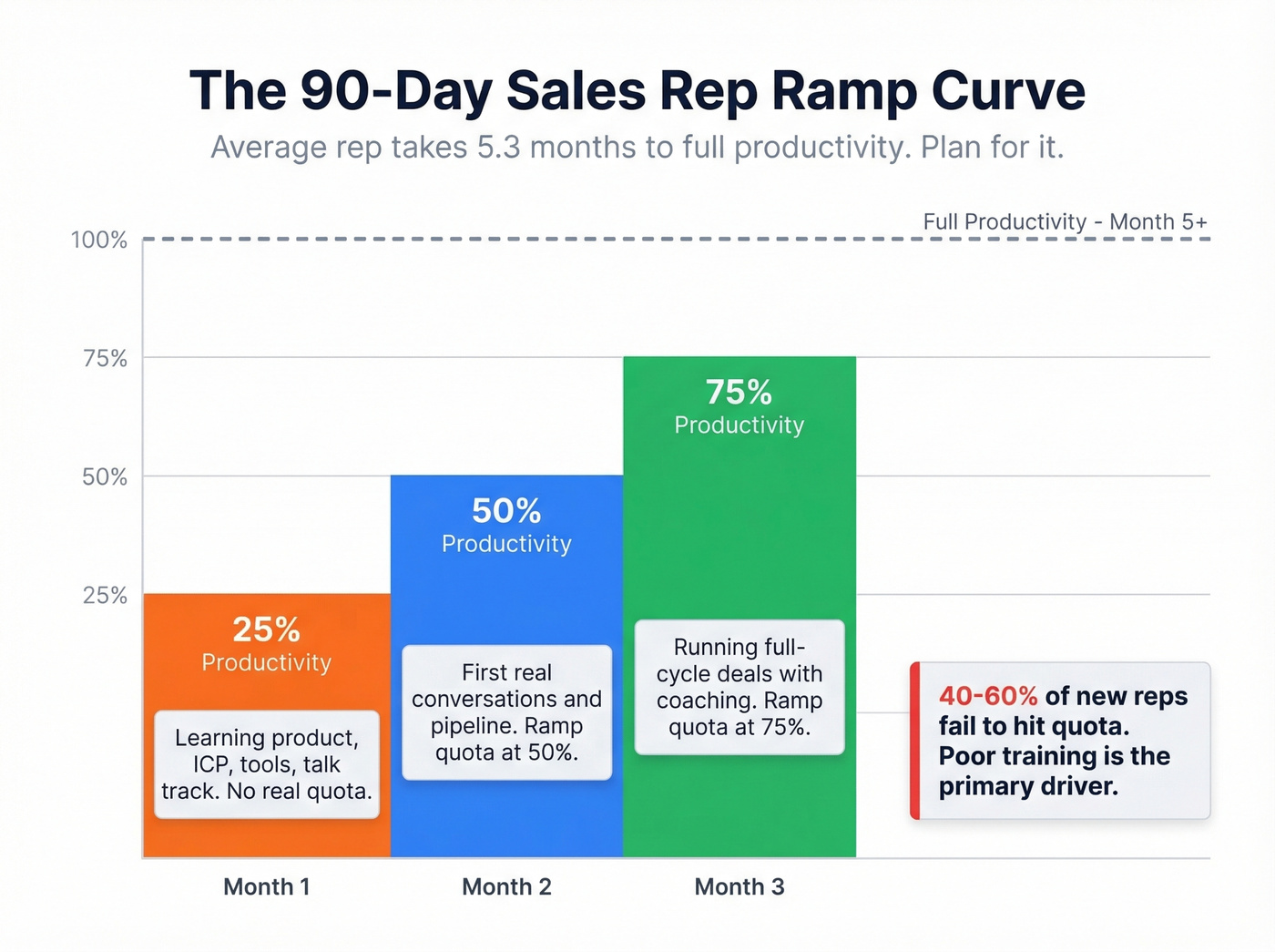 New sales rep productivity ramp curve over 90 days