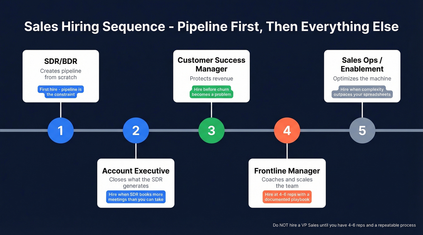 Sales team hiring sequence from first to fifth hire