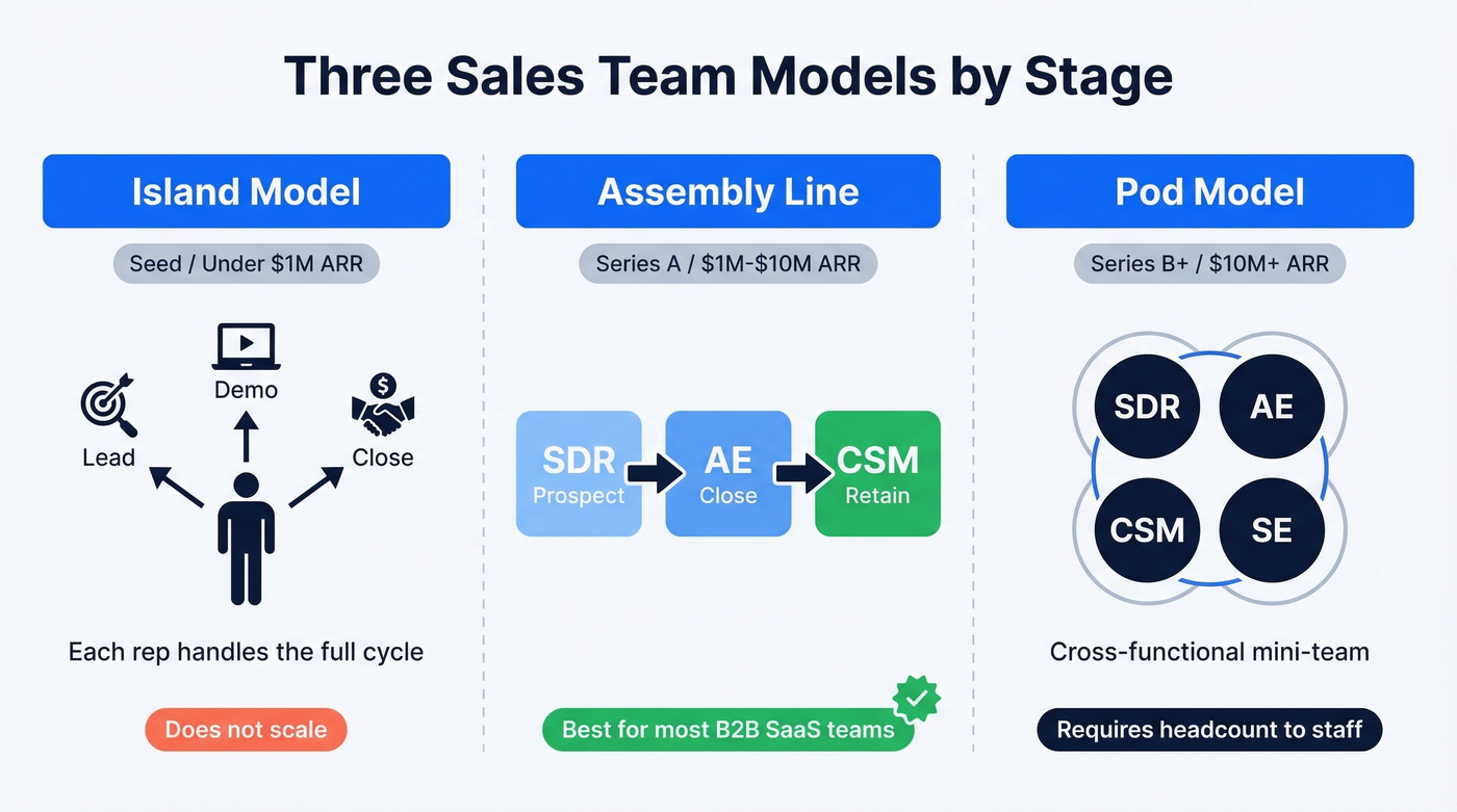 Three B2B sales team structures by company stage