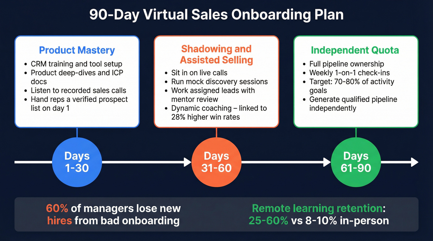 30-60-90 day virtual sales onboarding timeline