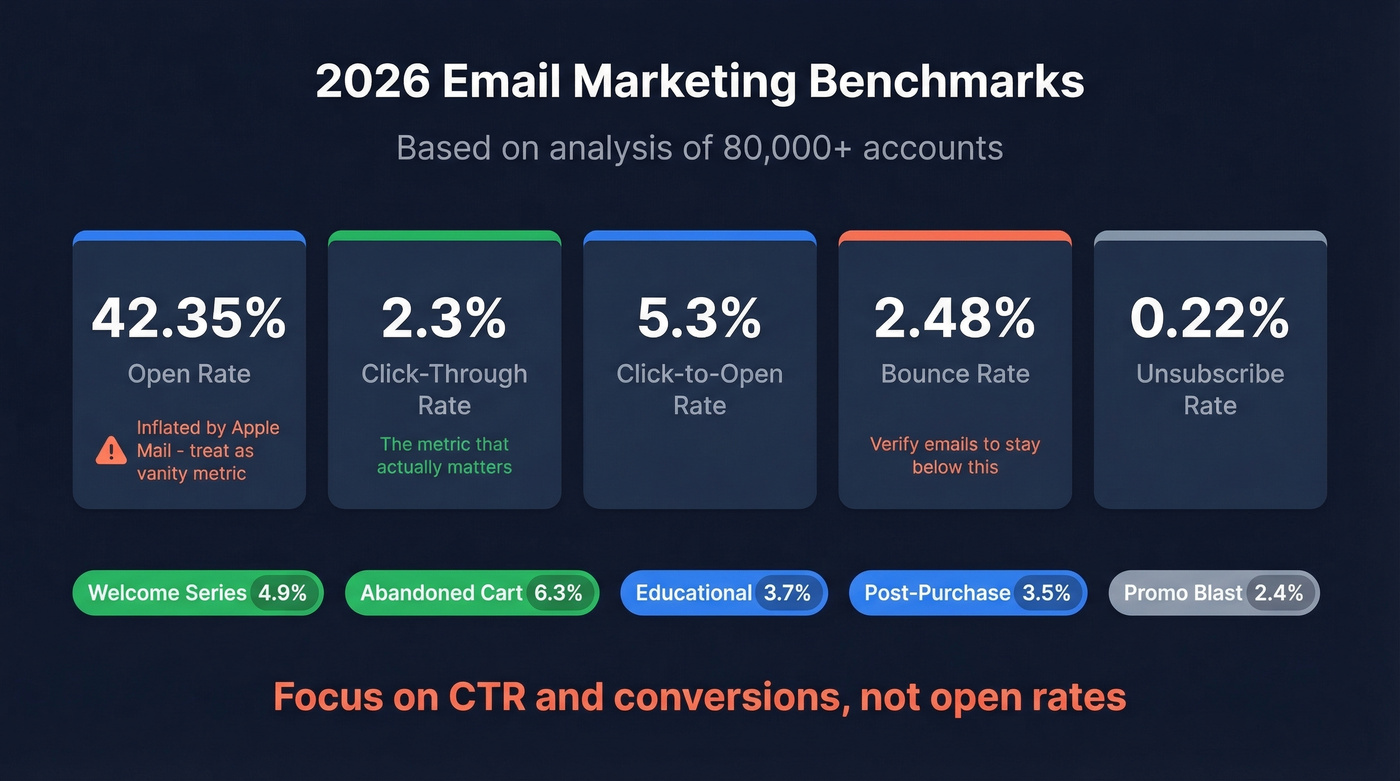 2026 email marketing benchmark metrics dashboard with key stats
