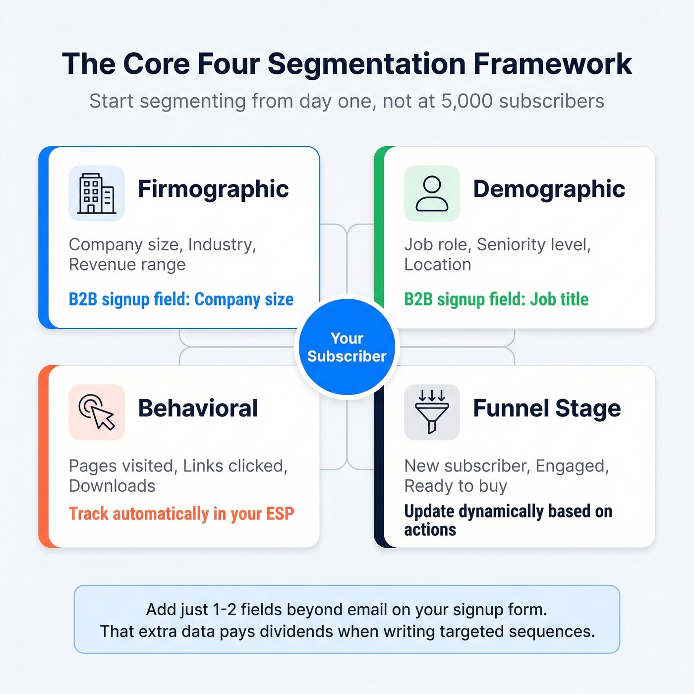 Core Four email segmentation framework visual diagram